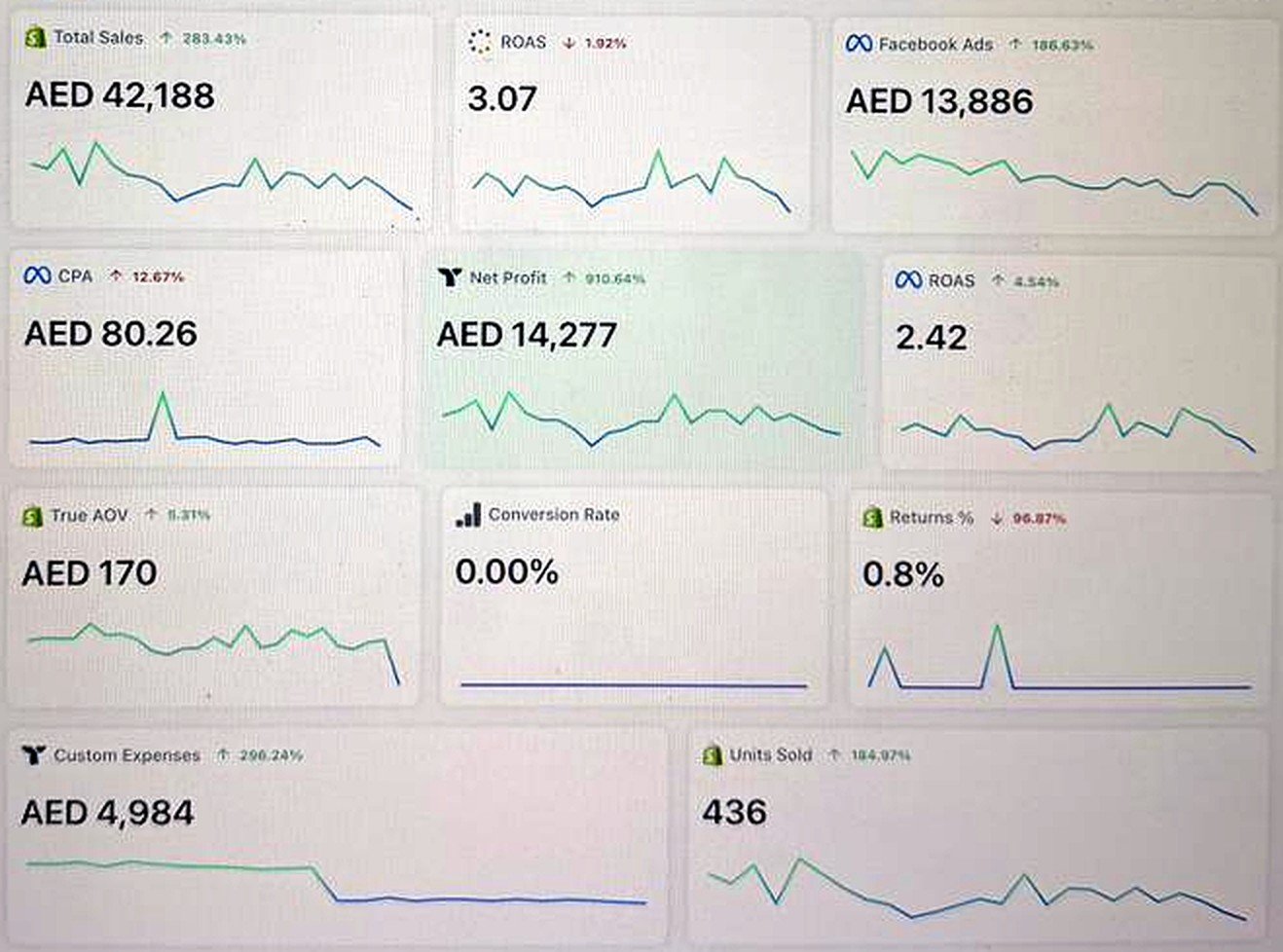 Triple Whale dashboard for Strideit, Apr 25 to May 19, 2026: total sales AED 42,188, net profit AED 14,277, net profit up 910.64%